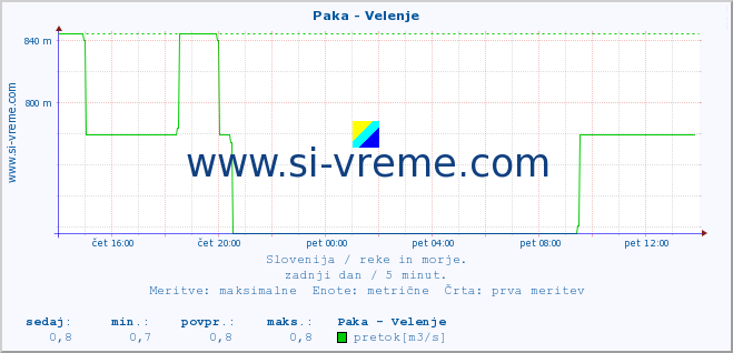 POVPREČJE :: Paka - Velenje :: temperatura | pretok | višina :: zadnji dan / 5 minut.