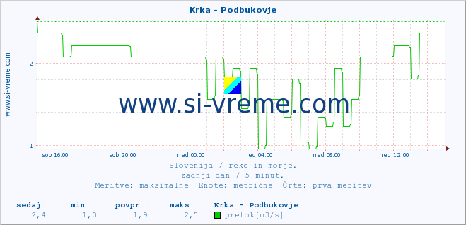 POVPREČJE :: Krka - Podbukovje :: temperatura | pretok | višina :: zadnji dan / 5 minut.