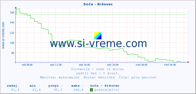 POVPREČJE :: Soča - Kršovec :: temperatura | pretok | višina :: zadnji dan / 5 minut.