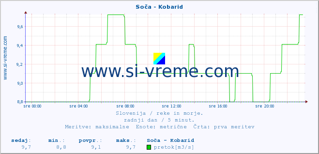 POVPREČJE :: Soča - Kobarid :: temperatura | pretok | višina :: zadnji dan / 5 minut.