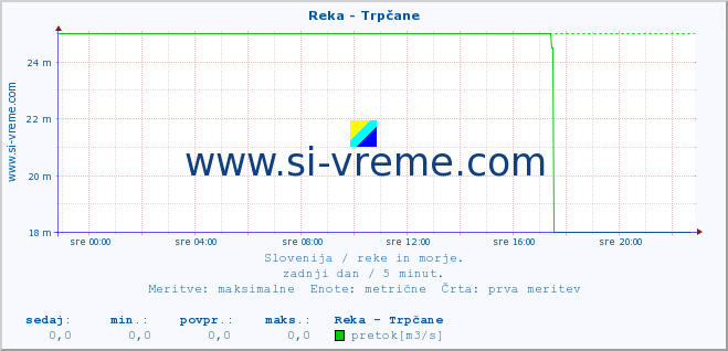 POVPREČJE :: Reka - Trpčane :: temperatura | pretok | višina :: zadnji dan / 5 minut.