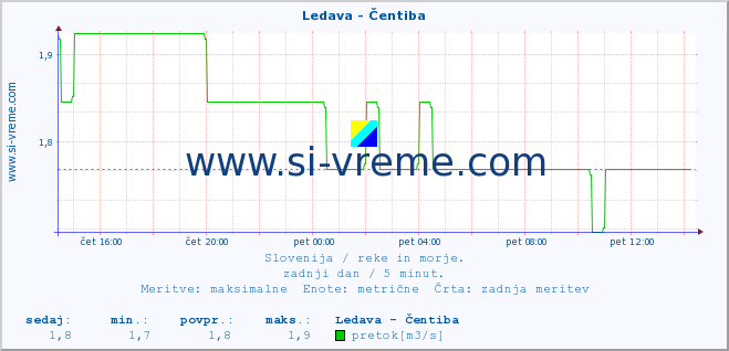 POVPREČJE :: Ledava - Čentiba :: temperatura | pretok | višina :: zadnji dan / 5 minut.