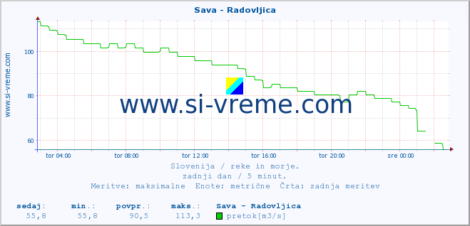 POVPREČJE :: Sava - Radovljica :: temperatura | pretok | višina :: zadnji dan / 5 minut.