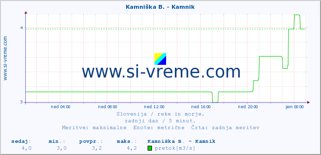 POVPREČJE :: Ljubljanica - Kamin :: temperatura | pretok | višina :: zadnji dan / 5 minut.