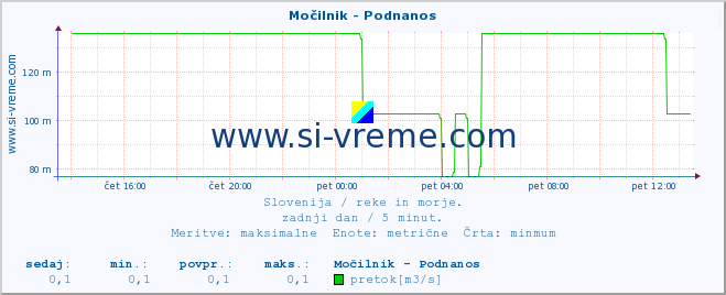 POVPREČJE :: Močilnik - Podnanos :: temperatura | pretok | višina :: zadnji dan / 5 minut.