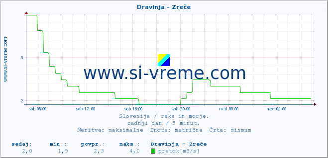 POVPREČJE :: Dravinja - Zreče :: temperatura | pretok | višina :: zadnji dan / 5 minut.