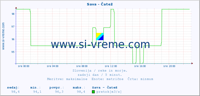 POVPREČJE :: Sava - Čatež :: temperatura | pretok | višina :: zadnji dan / 5 minut.