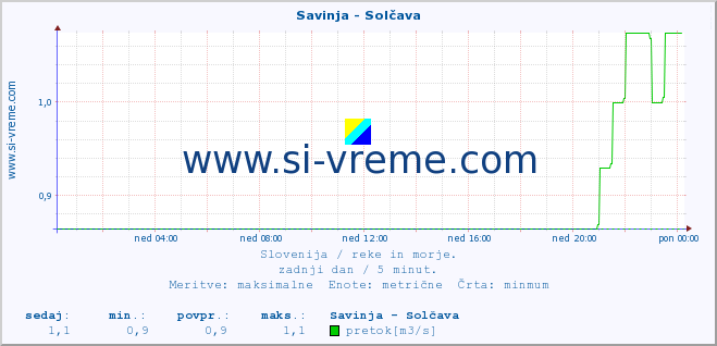 POVPREČJE :: Savinja - Solčava :: temperatura | pretok | višina :: zadnji dan / 5 minut.