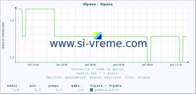 POVPREČJE :: Vipava - Vipava :: temperatura | pretok | višina :: zadnji dan / 5 minut.
