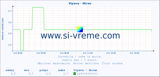 POVPREČJE :: Vipava - Miren :: temperatura | pretok | višina :: zadnji dan / 5 minut.