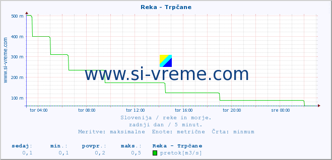 POVPREČJE :: Reka - Trpčane :: temperatura | pretok | višina :: zadnji dan / 5 minut.