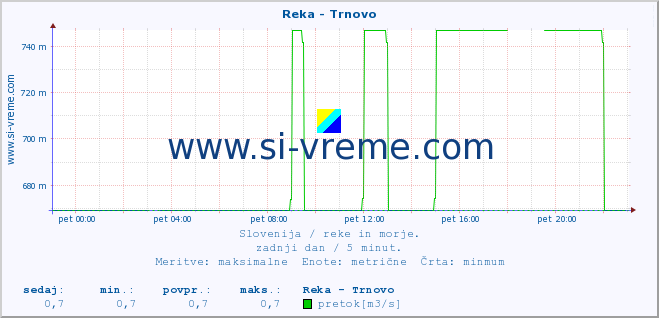 POVPREČJE :: Reka - Trnovo :: temperatura | pretok | višina :: zadnji dan / 5 minut.