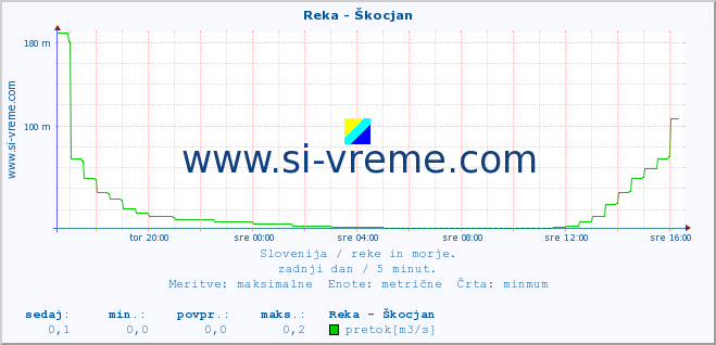 POVPREČJE :: Reka - Škocjan :: temperatura | pretok | višina :: zadnji dan / 5 minut.