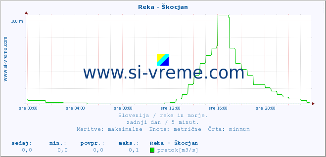 POVPREČJE :: Reka - Škocjan :: temperatura | pretok | višina :: zadnji dan / 5 minut.