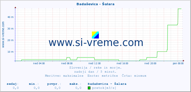 POVPREČJE :: Badaševica - Šalara :: temperatura | pretok | višina :: zadnji dan / 5 minut.