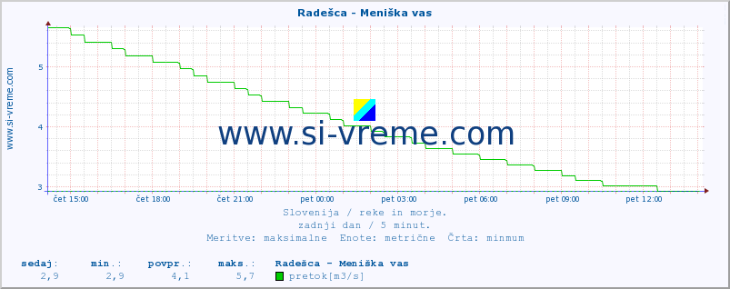 POVPREČJE :: Radešca - Meniška vas :: temperatura | pretok | višina :: zadnji dan / 5 minut.