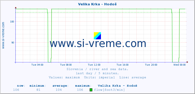  :: Velika Krka - Hodoš :: temperature | flow | height :: last day / 5 minutes.