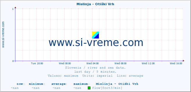  :: Mislinja - Otiški Vrh :: temperature | flow | height :: last day / 5 minutes.