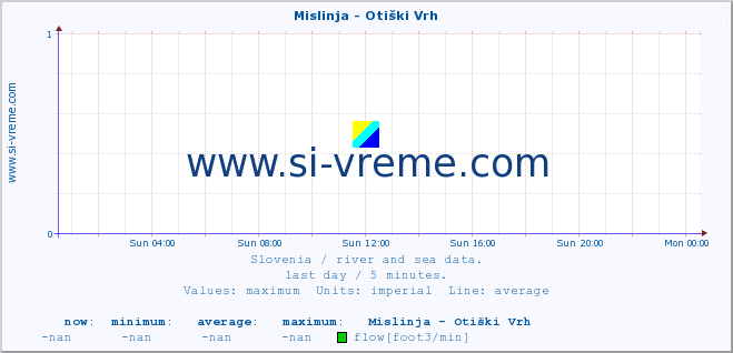  :: Mislinja - Otiški Vrh :: temperature | flow | height :: last day / 5 minutes.