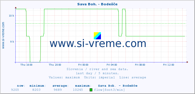  :: Sava Boh. - Bodešče :: temperature | flow | height :: last day / 5 minutes.