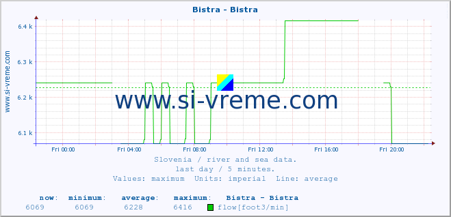  :: Bistra - Bistra :: temperature | flow | height :: last day / 5 minutes.