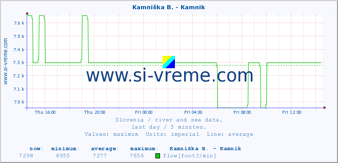  :: Stržen - Gor. Jezero :: temperature | flow | height :: last day / 5 minutes.