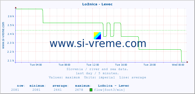  :: Ložnica - Levec :: temperature | flow | height :: last day / 5 minutes.