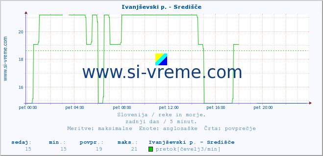 POVPREČJE :: Ivanjševski p. - Središče :: temperatura | pretok | višina :: zadnji dan / 5 minut.