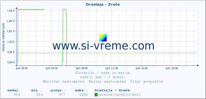 POVPREČJE :: Dravinja - Zreče :: temperatura | pretok | višina :: zadnji dan / 5 minut.