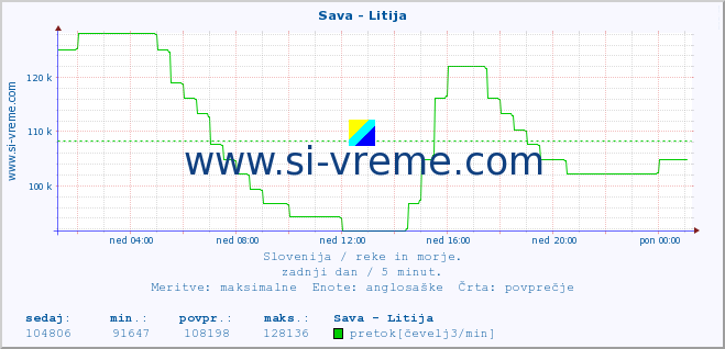 POVPREČJE :: Sava - Litija :: temperatura | pretok | višina :: zadnji dan / 5 minut.