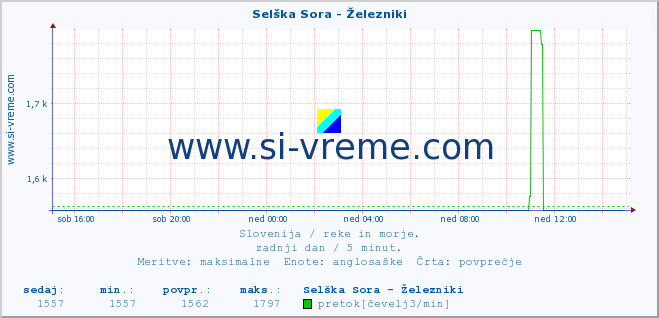 POVPREČJE :: Selška Sora - Železniki :: temperatura | pretok | višina :: zadnji dan / 5 minut.