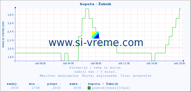 POVPREČJE :: Sopota - Žebnik :: temperatura | pretok | višina :: zadnji dan / 5 minut.