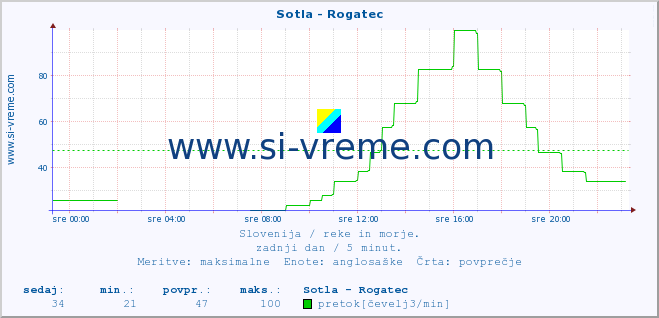 POVPREČJE :: Sotla - Rogatec :: temperatura | pretok | višina :: zadnji dan / 5 minut.