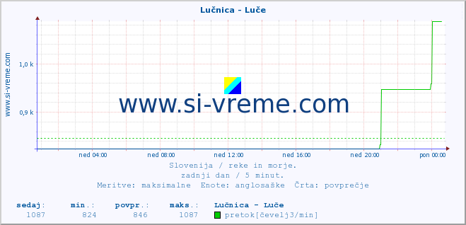 POVPREČJE :: Lučnica - Luče :: temperatura | pretok | višina :: zadnji dan / 5 minut.