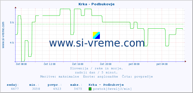 POVPREČJE :: Krka - Podbukovje :: temperatura | pretok | višina :: zadnji dan / 5 minut.