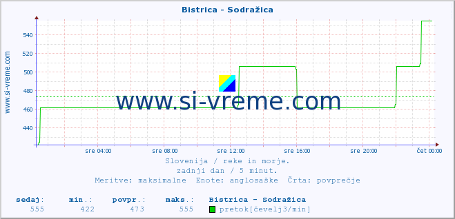 POVPREČJE :: Bistrica - Sodražica :: temperatura | pretok | višina :: zadnji dan / 5 minut.