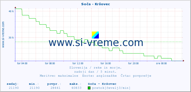 POVPREČJE :: Soča - Kršovec :: temperatura | pretok | višina :: zadnji dan / 5 minut.