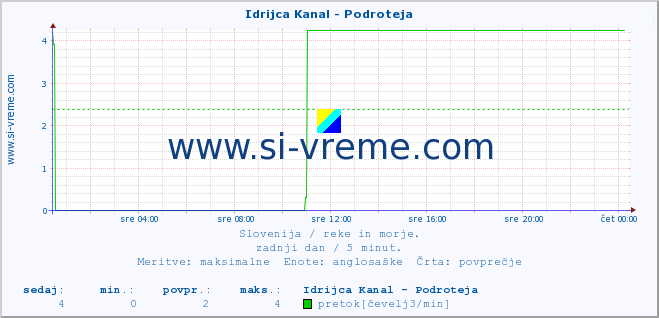 POVPREČJE :: Idrijca Kanal - Podroteja :: temperatura | pretok | višina :: zadnji dan / 5 minut.