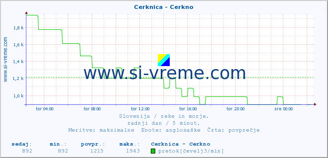 POVPREČJE :: Cerknica - Cerkno :: temperatura | pretok | višina :: zadnji dan / 5 minut.