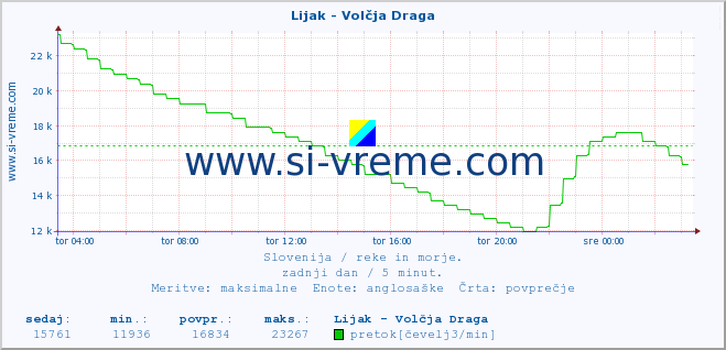 POVPREČJE :: Lijak - Volčja Draga :: temperatura | pretok | višina :: zadnji dan / 5 minut.