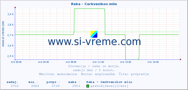 POVPREČJE :: Reka - Cerkvenikov mlin :: temperatura | pretok | višina :: zadnji dan / 5 minut.