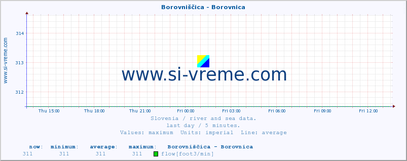  :: Borovniščica - Borovnica :: temperature | flow | height :: last day / 5 minutes.