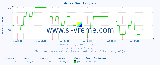 POVPREČJE :: Mura - Gor. Radgona :: temperatura | pretok | višina :: zadnji dan / 5 minut.