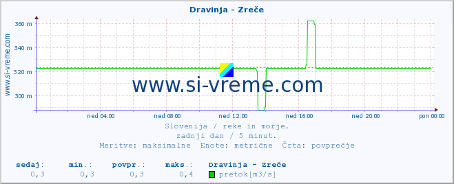 POVPREČJE :: Dravinja - Zreče :: temperatura | pretok | višina :: zadnji dan / 5 minut.