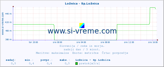 POVPREČJE :: Ložnica - Sp.Ložnica :: temperatura | pretok | višina :: zadnji dan / 5 minut.