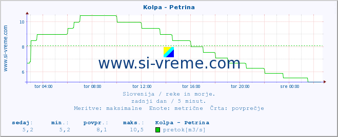 POVPREČJE :: Kolpa - Petrina :: temperatura | pretok | višina :: zadnji dan / 5 minut.