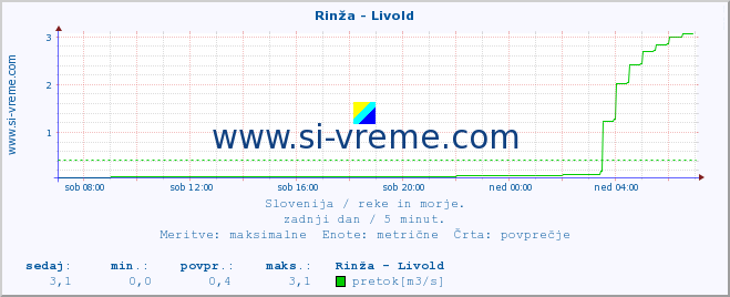 POVPREČJE :: Rinža - Livold :: temperatura | pretok | višina :: zadnji dan / 5 minut.