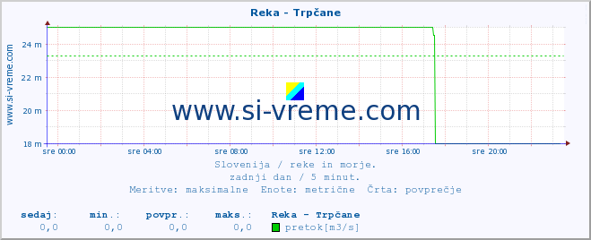 POVPREČJE :: Reka - Trpčane :: temperatura | pretok | višina :: zadnji dan / 5 minut.