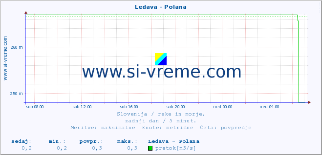 POVPREČJE :: Ledava - Polana :: temperatura | pretok | višina :: zadnji dan / 5 minut.