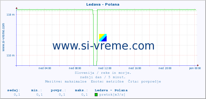 POVPREČJE :: Ledava - Polana :: temperatura | pretok | višina :: zadnji dan / 5 minut.